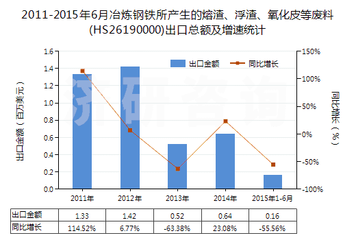 2011-2015年6月冶煉鋼鐵所產(chǎn)生的熔渣、浮渣、氧化皮等廢料(HS26190000)出口總額及增速統(tǒng)計(jì)